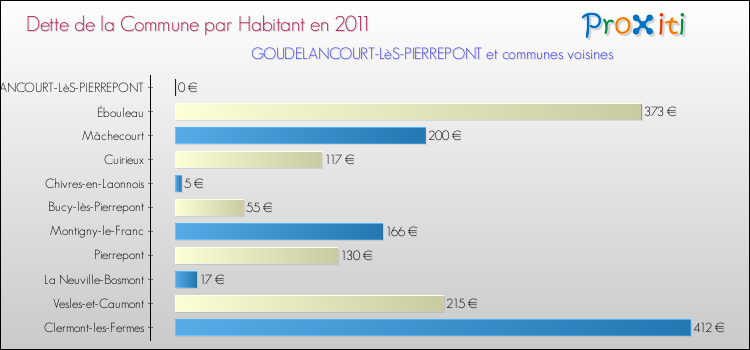 Dette par habitant de la commune en 2011 pour GOUDELANCOURT-LèS-PIERREPONT et les communes proches Comparaison de la dette par habitant de la commune en 2011 pour GOUDELANCOURT-LèS-PIERREPONT et les communes voisines