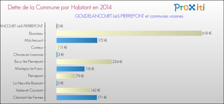 Dette par habitant de la commune en 2014 pour GOUDELANCOURT-LèS-PIERREPONT et les communes proches Comparaison de la dette par habitant de la commune en 2014 pour GOUDELANCOURT-LèS-PIERREPONT et les communes voisines