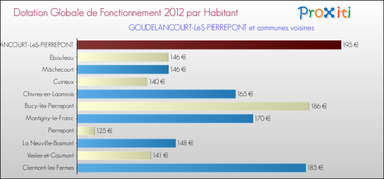 Montant des dotations globales de fonctionnement DGF par Habitant pour GOUDELANCOURT-LèS-PIERREPONT et les communes proches Comparaison des des dotations globales de fonctionnement DGF par habitant pour GOUDELANCOURT-LèS-PIERREPONT et les communes voisines