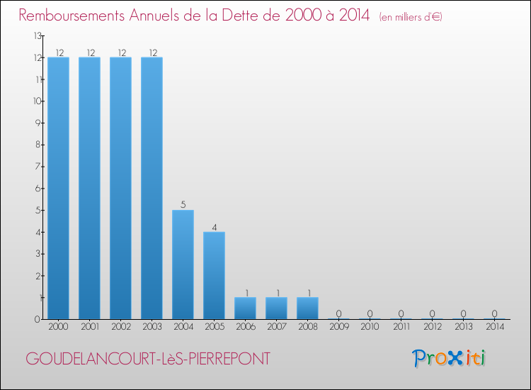 Evolution de l'annuité de la dette pour la commune de GOUDELANCOURT-LèS-PIERREPONT de 2000 à 2014 Annuités de la dette pour GOUDELANCOURT-LèS-PIERREPONT de 2000 à 2014