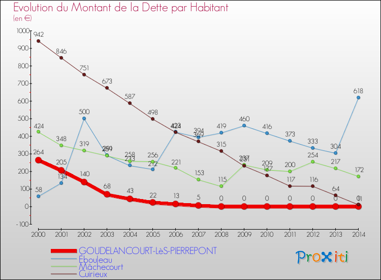 Evolution de la dette par habitant pour la commune de GOUDELANCOURT-LèS-PIERREPONT et les communes proches de 2000 à 2014 Comparaison de la dette par habitant pour GOUDELANCOURT-LèS-PIERREPONT et les communes voisines de 2000 à 2014