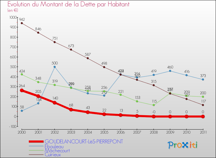 Evolution de la dette par habitant pour la commune de GOUDELANCOURT-LèS-PIERREPONT et les communes proches Comparaison de la dette par habitant pour GOUDELANCOURT-LèS-PIERREPONT et les communes voisines
