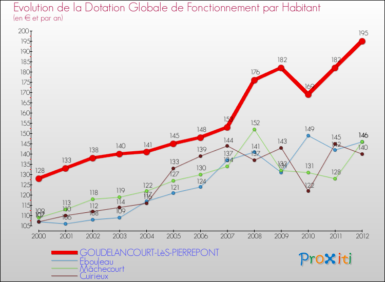 Evolution et montant de la dotation globale de fonctionnement par Habitant pour GOUDELANCOURT-LèS-PIERREPONT et les communes proches Comparaison des dotations globales de fonctionnement par habitant pour GOUDELANCOURT-LèS-PIERREPONT et les communes voisines