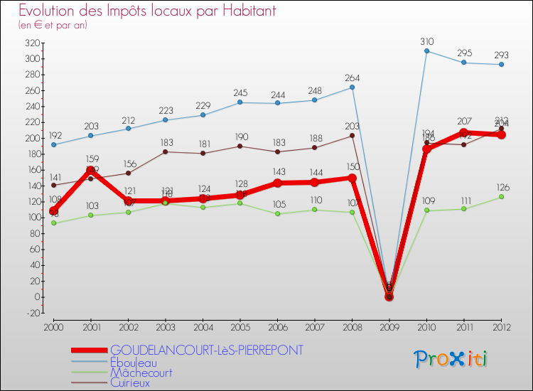 Evolution et montant des impôts locaux par Habitant pour GOUDELANCOURT-LèS-PIERREPONT et les communes proches Comparaison des impôts locaux par habitant pour GOUDELANCOURT-LèS-PIERREPONT et les communes voisines