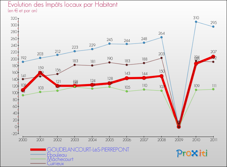 Evolution et montant des impôts locaux par Habitant pour GOUDELANCOURT-LèS-PIERREPONT et les communes proches Comparaison des impôts locaux par habitant pour GOUDELANCOURT-LèS-PIERREPONT et les communes voisines