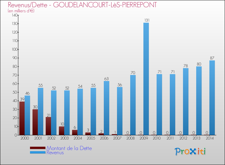 Evolution comparée de la dette et des revenus pour la commune de GOUDELANCOURT-LèS-PIERREPONT de 2000 à 2014 Comparaison de la dette et des revenus pour GOUDELANCOURT-LèS-PIERREPONT de 2000 à 2014