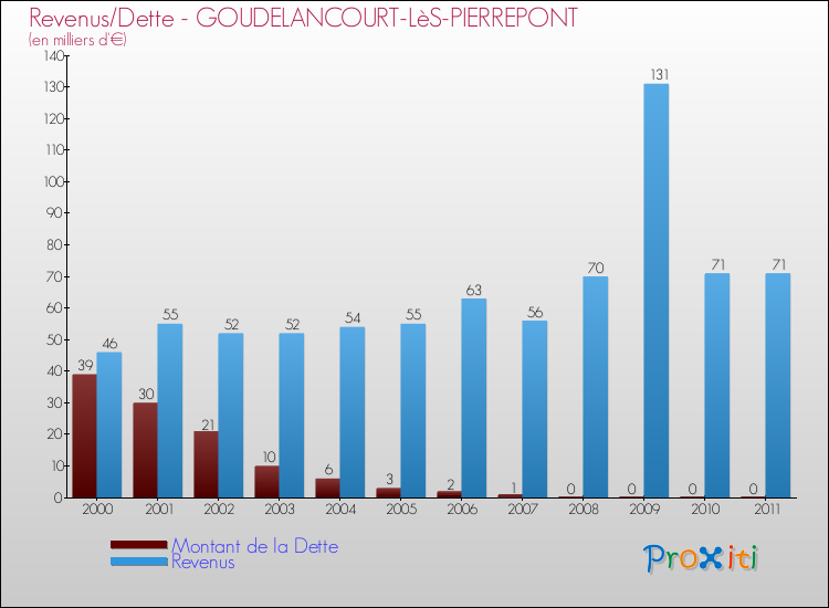 Evolution comparée de la dette et des revenus pour la commune de GOUDELANCOURT-LèS-PIERREPONT de 2000 à 2011 Comparaison de la dette et des revenus pour GOUDELANCOURT-LèS-PIERREPONT de 2000 à 2011