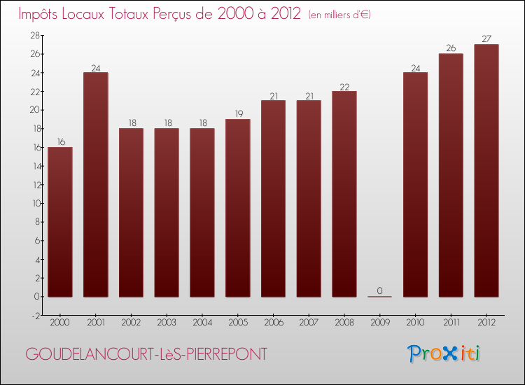 Evolution des Impôts Locaux pour la commune de GOUDELANCOURT-LèS-PIERREPONT de 2000 à 2012 Evolution des Impôts Locaux pour GOUDELANCOURT-LèS-PIERREPONT de 2000 à 2012