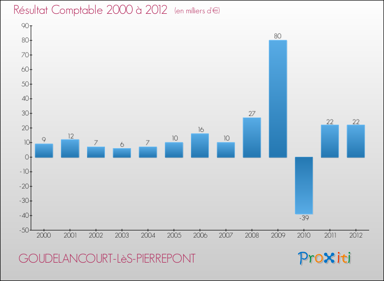 Evolution du résultat comptable pour la commune de GOUDELANCOURT-LèS-PIERREPONT de 2000 à 2012 Evolution du résultat comptable pour GOUDELANCOURT-LèS-PIERREPONT de 2000 à 2012
