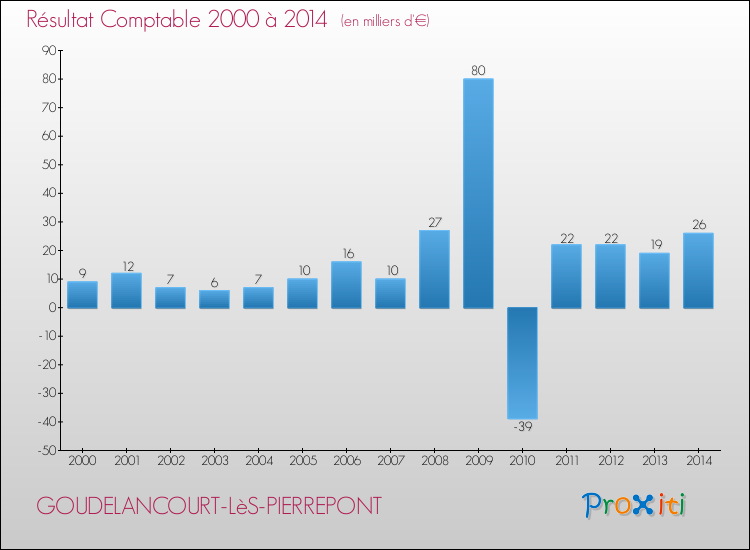 Evolution du résultat comptable pour la commune de GOUDELANCOURT-LèS-PIERREPONT de 2000 à 2014 Evolution du résultat comptable pour GOUDELANCOURT-LèS-PIERREPONT de 2000 à 2014
