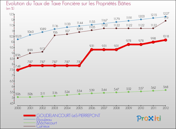 Evolution du taux de la taxe foncière sur le bati pour GOUDELANCOURT-LèS-PIERREPONT et les communes proches de 2000 à 2012 Comparaison des taux de taxe foncière sur le bati pour GOUDELANCOURT-LèS-PIERREPONT et les communes voisines de 2000 à 2012