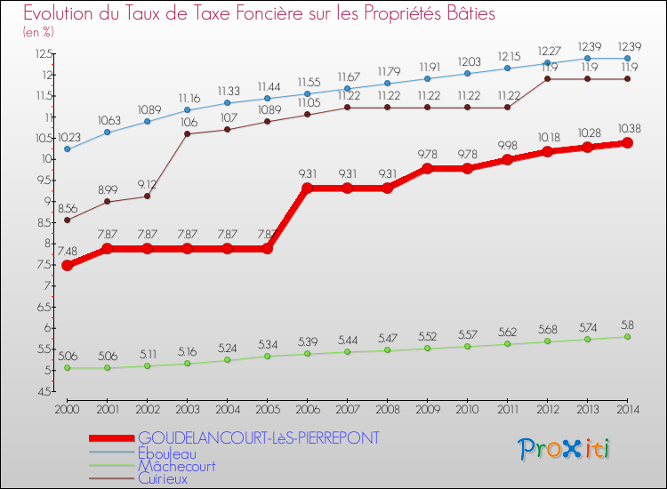 Evolution du taux de la taxe foncière sur le bati pour GOUDELANCOURT-LèS-PIERREPONT et les communes proches de 2000 à 2014 Comparaison des taux de taxe foncière sur le bati pour GOUDELANCOURT-LèS-PIERREPONT et les communes voisines de 2000 à 2014