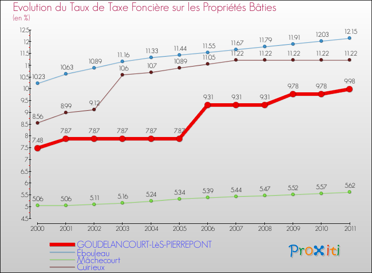 Evolution du taux de la taxe foncière sur le bati pour GOUDELANCOURT-LèS-PIERREPONT et les communes proches Comparaison des taux de taxe foncière sur le bati pour GOUDELANCOURT-LèS-PIERREPONT et les communes voisines