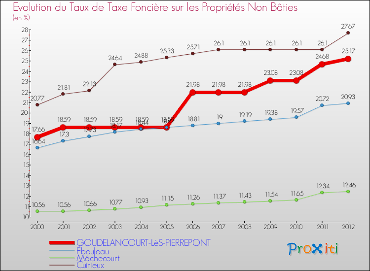Evolution du taux de la taxe foncière sur les immeubles et terrains non batis pour GOUDELANCOURT-LèS-PIERREPONT et les communes proches de 2000 à 2012 Comparaison des taux de la taxe foncière sur les immeubles et terrains non batis pour GOUDELANCOURT-LèS-PIERREPONT et les communes voisines de 2000 à 2012