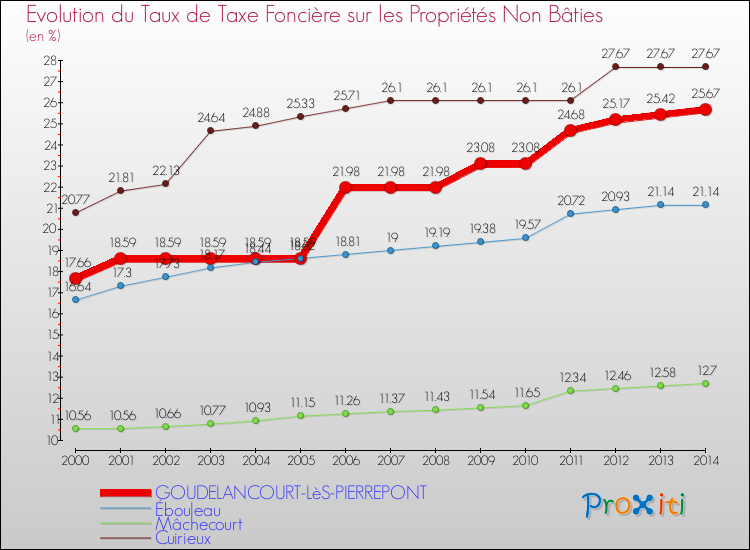 Evolution du taux de la taxe foncière sur les immeubles et terrains non batis pour GOUDELANCOURT-LèS-PIERREPONT et les communes proches de 2000 à 2014 Comparaison des taux de la taxe foncière sur les immeubles et terrains non batis pour GOUDELANCOURT-LèS-PIERREPONT et les communes voisines de 2000 à 2014