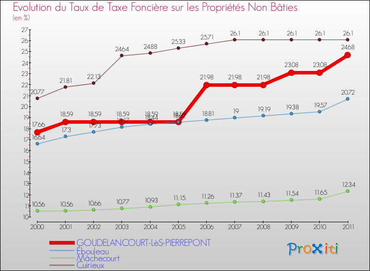 Evolution du taux de la taxe foncière sur les immeubles et terrains non batis pour GOUDELANCOURT-LèS-PIERREPONT et les communes proches Comparaison des taux de la taxe foncière sur les immeubles et terrains non batis pour GOUDELANCOURT-LèS-PIERREPONT et les communes voisines
