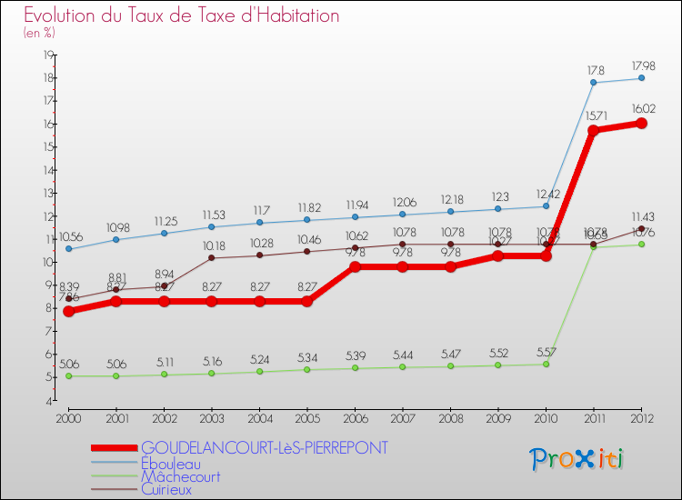 Evolution du taux de la taxe d'habitation pour GOUDELANCOURT-LèS-PIERREPONT et les communes proches Comparaison des taux de la taxe d'habitation pour GOUDELANCOURT-LèS-PIERREPONT et les communes voisines