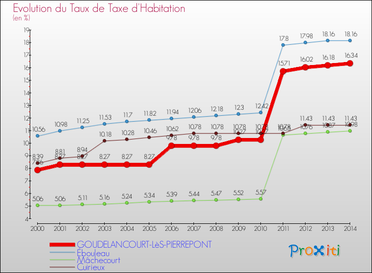 Evolution du taux de la taxe d'habitation pour GOUDELANCOURT-LèS-PIERREPONT et les communes proches de 2000 à 2014 Comparaison des taux de la taxe d'habitation pour GOUDELANCOURT-LèS-PIERREPONT et les communes voisines de 2000 à 2014