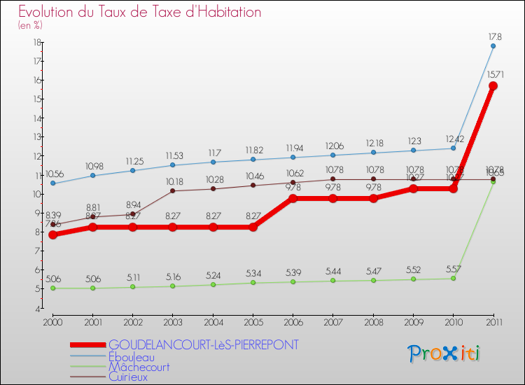 Evolution du taux de la taxe d'habitation pour GOUDELANCOURT-LèS-PIERREPONT et les communes proches Comparaison des taux de la taxe d'habitation pour GOUDELANCOURT-LèS-PIERREPONT et les communes voisines