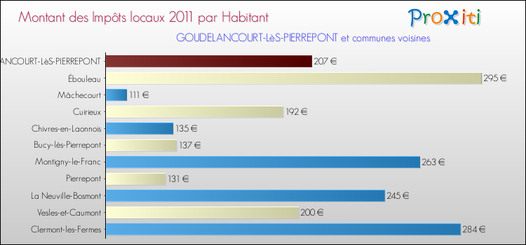 Montant des impôts locaux par Habitant pour GOUDELANCOURT-LèS-PIERREPONT et les communes proches Comparaison des impôts locaux par habitant pour GOUDELANCOURT-LèS-PIERREPONT et les communes voisines