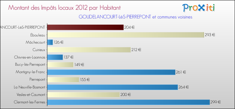 Montant des impôts locaux par Habitant pour GOUDELANCOURT-LèS-PIERREPONT et les communes proches Comparaison des impôts locaux par habitant pour GOUDELANCOURT-LèS-PIERREPONT et les communes voisines