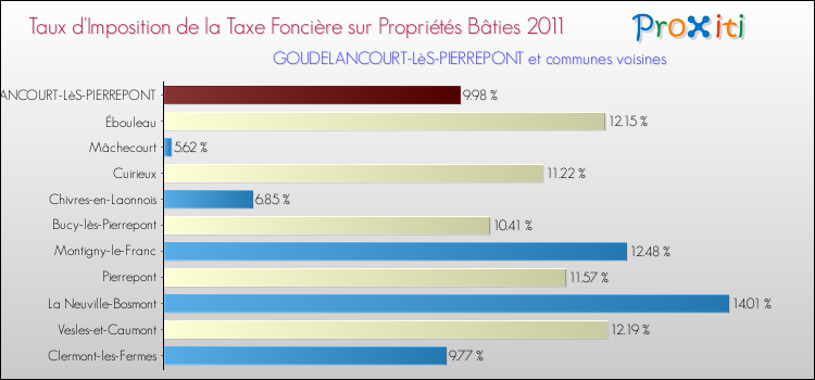 Taux d'imposition de la taxe foncière sur le bati 2011 pour GOUDELANCOURT-LèS-PIERREPONT et les communes proches Comparaison des taux d'imposition de la taxe foncière sur le bati 2011 pour GOUDELANCOURT-LèS-PIERREPONT et les communes voisines