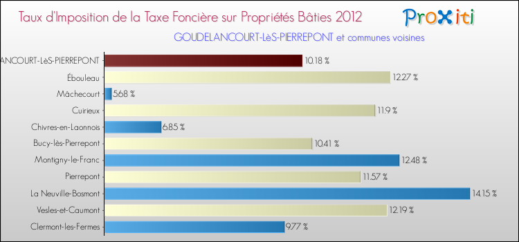Taux d'imposition de la taxe foncière sur le bati 2012 pour GOUDELANCOURT-LèS-PIERREPONT et les communes proches Comparaison des taux d'imposition de la taxe foncière sur le bati 2012 pour GOUDELANCOURT-LèS-PIERREPONT et les communes voisines