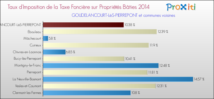 Taux d'imposition de la taxe foncière sur le bati 2014 pour GOUDELANCOURT-LèS-PIERREPONT et les communes proches Comparaison des taux d'imposition de la taxe foncière sur le bati 2014 pour GOUDELANCOURT-LèS-PIERREPONT et les communes voisines