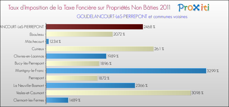 Taux d'imposition de la taxe foncière sur les immeubles et terrains non batis 2011 pour GOUDELANCOURT-LèS-PIERREPONT et les communes proches Comparaison des taux d'imposition de la taxe foncière sur les immeubles et terrains non batis 2011 pour GOUDELANCOURT-LèS-PIERREPONT et les communes voisines