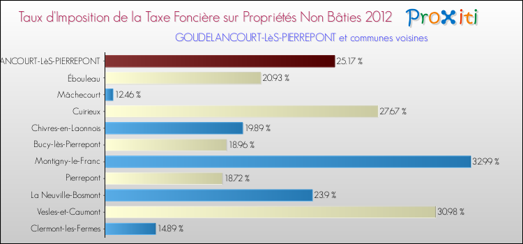 Taux d'imposition de la taxe foncière sur les immeubles et terrains non batis 2012 pour GOUDELANCOURT-LèS-PIERREPONT et les communes proches Comparaison des taux d'imposition de la taxe foncière sur les immeubles et terrains non batis 2012 pour GOUDELANCOURT-LèS-PIERREPONT et les communes voisines