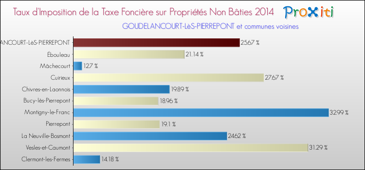 Taux d'imposition de la taxe foncière sur les immeubles et terrains non batis 2014 pour GOUDELANCOURT-LèS-PIERREPONT et les communes proches Comparaison des taux d'imposition de la taxe foncière sur les immeubles et terrains non batis 2014 pour GOUDELANCOURT-LèS-PIERREPONT et les communes voisines