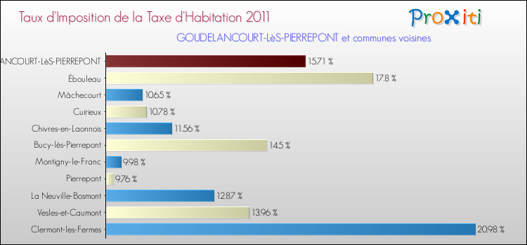 Taux d'imposition de la taxe d'habitation 2011 pour GOUDELANCOURT-LèS-PIERREPONT et les communes proches Comparaison des taux d'imposition de la taxe d'habitation 2011 pour GOUDELANCOURT-LèS-PIERREPONT et les communes voisines