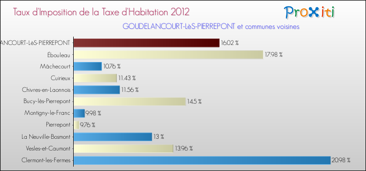 Taux d'imposition de la taxe d'habitation 2012 pour GOUDELANCOURT-LèS-PIERREPONT et les communes proches Comparaison des taux d'imposition de la taxe d'habitation 2012 pour GOUDELANCOURT-LèS-PIERREPONT et les communes voisines