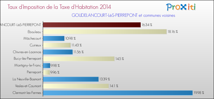 Taux d'imposition de la taxe d'habitation 2014 pour GOUDELANCOURT-LèS-PIERREPONT et les communes proches Comparaison des taux d'imposition de la taxe d'habitation 2014 pour GOUDELANCOURT-LèS-PIERREPONT et les communes voisines