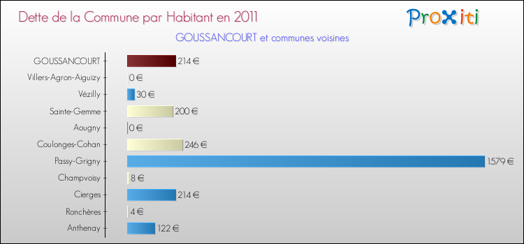 Dette par habitant de la commune en 2011 pour GOUSSANCOURT et les communes proches Comparaison de la dette par habitant de la commune en 2011 pour GOUSSANCOURT et les communes voisines