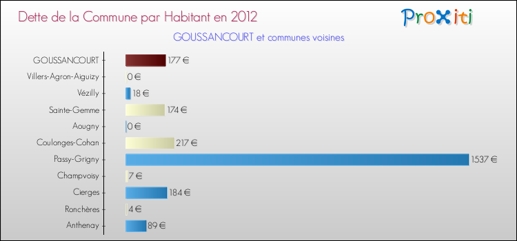 Dette par habitant de la commune en 2012 pour GOUSSANCOURT et les communes proches Comparaison de la dette par habitant de la commune en 2012 pour GOUSSANCOURT et les communes voisines