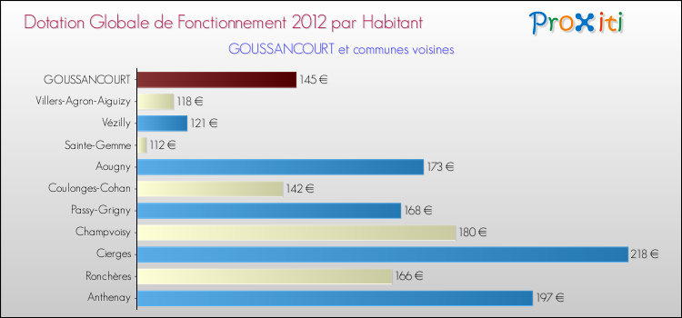Montant des dotations globales de fonctionnement DGF par Habitant pour GOUSSANCOURT et les communes proches Comparaison des des dotations globales de fonctionnement DGF par habitant pour GOUSSANCOURT et les communes voisines