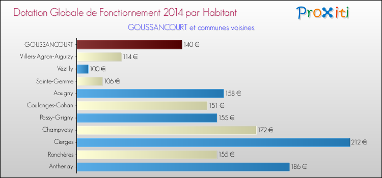 Montant des dotations globales de fonctionnement DGF par Habitant pour GOUSSANCOURT et les communes proches en 2014. Comparaison des des dotations globales de fonctionnement DGF par habitant pour GOUSSANCOURT et les communes voisines en 2014.