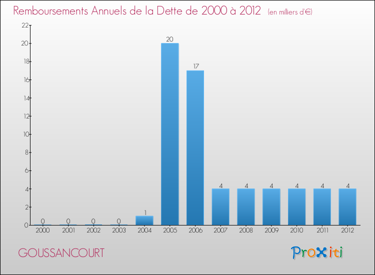 Evolution de l'annuité de la dette pour la commune de GOUSSANCOURT de 2000 à 2012 Annuités de la dette pour GOUSSANCOURT de 2000 à 2012