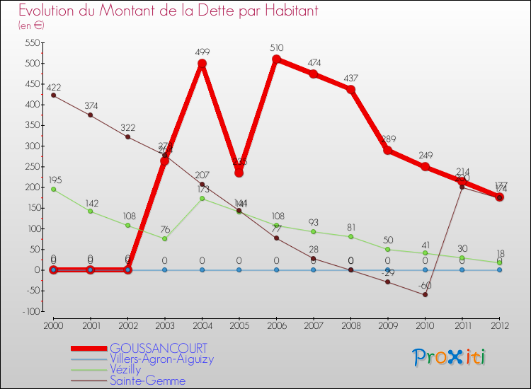 Evolution de la dette par habitant pour la commune de GOUSSANCOURT et les communes proches de 2000 à 2012 Comparaison de la dette par habitant pour GOUSSANCOURT et les communes voisines de 2000 à 2012