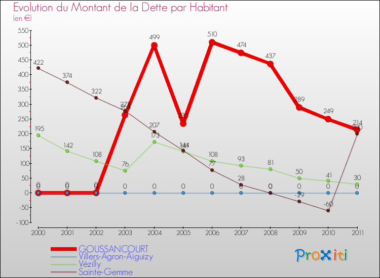 Evolution de la dette par habitant pour la commune de GOUSSANCOURT et les communes proches Comparaison de la dette par habitant pour GOUSSANCOURT et les communes voisines