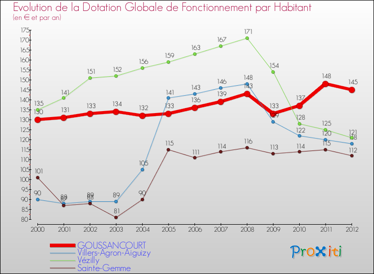 Evolution et montant de la dotation globale de fonctionnement par Habitant pour GOUSSANCOURT et les communes proches Comparaison des dotations globales de fonctionnement par habitant pour GOUSSANCOURT et les communes voisines