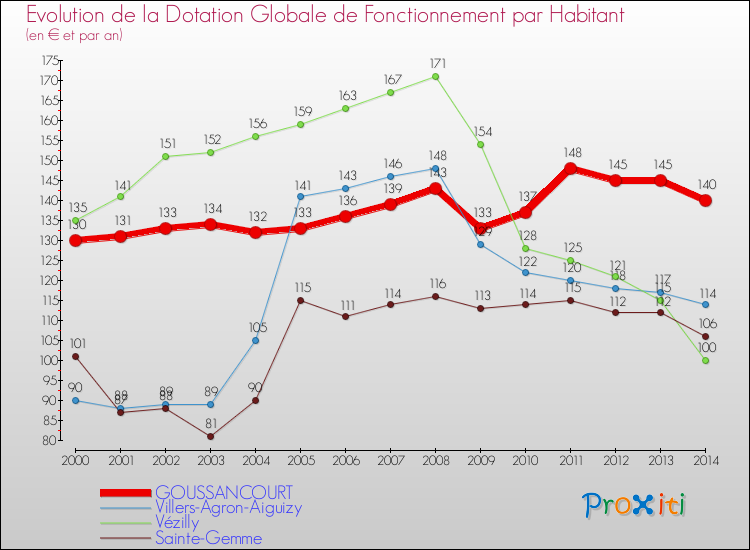 Evolution et montant de la dotation globale de fonctionnement par Habitant pour GOUSSANCOURT et les communes proches de 2000 à 2014. Comparaison des dotations globales de fonctionnement par habitant pour GOUSSANCOURT et les communes voisines de 2000 à 2014.