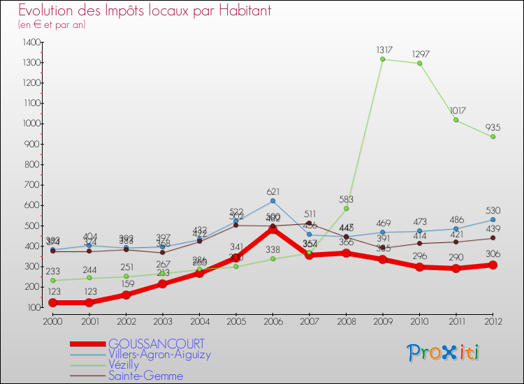 Evolution et montant des impôts locaux par Habitant pour GOUSSANCOURT et les communes proches Comparaison des impôts locaux par habitant pour GOUSSANCOURT et les communes voisines