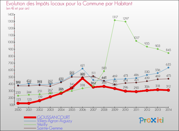 Evolution et montant des impôts locaux par Habitant pour GOUSSANCOURT et les communes proches de 2000 à 2014 Comparaison des impôts locaux par habitant pour GOUSSANCOURT et les communes voisines de 2000 à 2014