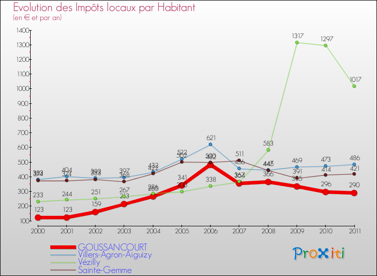 Evolution et montant des impôts locaux par Habitant pour GOUSSANCOURT et les communes proches Comparaison des impôts locaux par habitant pour GOUSSANCOURT et les communes voisines
