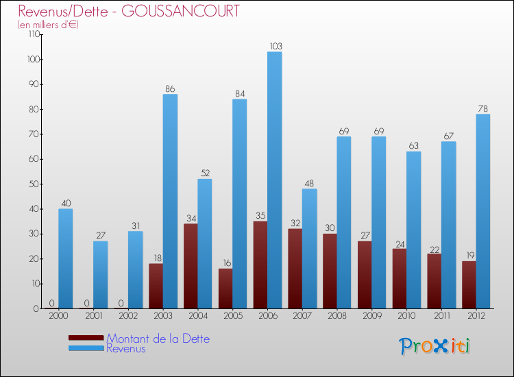 Evolution comparée de la dette et des revenus pour la commune de GOUSSANCOURT de 2000 à 2012 Comparaison de la dette et des revenus pour GOUSSANCOURT de 2000 à 2012