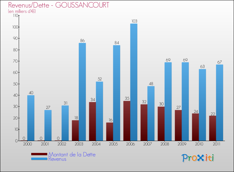Evolution comparée de la dette et des revenus pour la commune de GOUSSANCOURT de 2000 à 2011 Comparaison de la dette et des revenus pour GOUSSANCOURT de 2000 à 2011