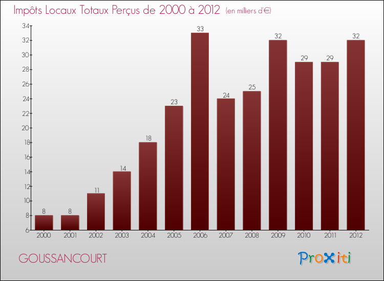 Evolution des Impôts Locaux pour la commune de GOUSSANCOURT de 2000 à 2012 Evolution des Impôts Locaux pour GOUSSANCOURT de 2000 à 2012