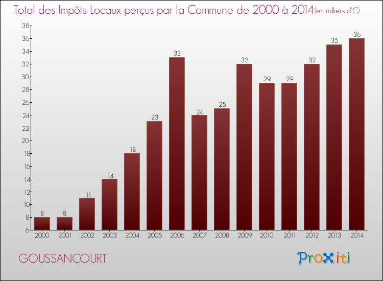 Evolution des Impôts Locaux pour la commune de GOUSSANCOURT de 2000 à 2014 Evolution des Impôts Locaux pour GOUSSANCOURT de 2000 à 2014